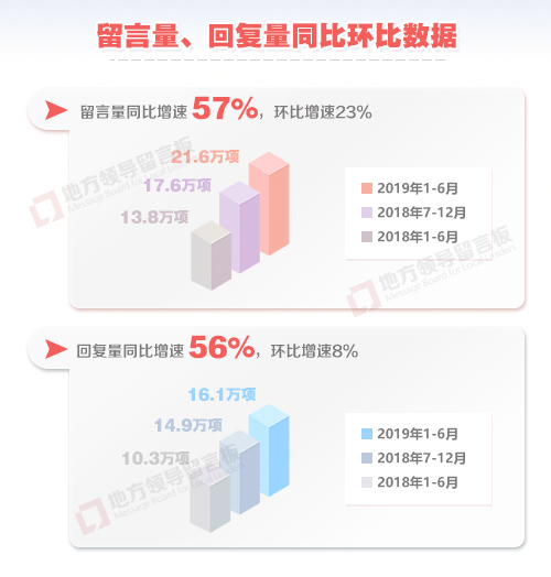 上半年各地干部回应网民留言16万件 同比增长56%创历史新高