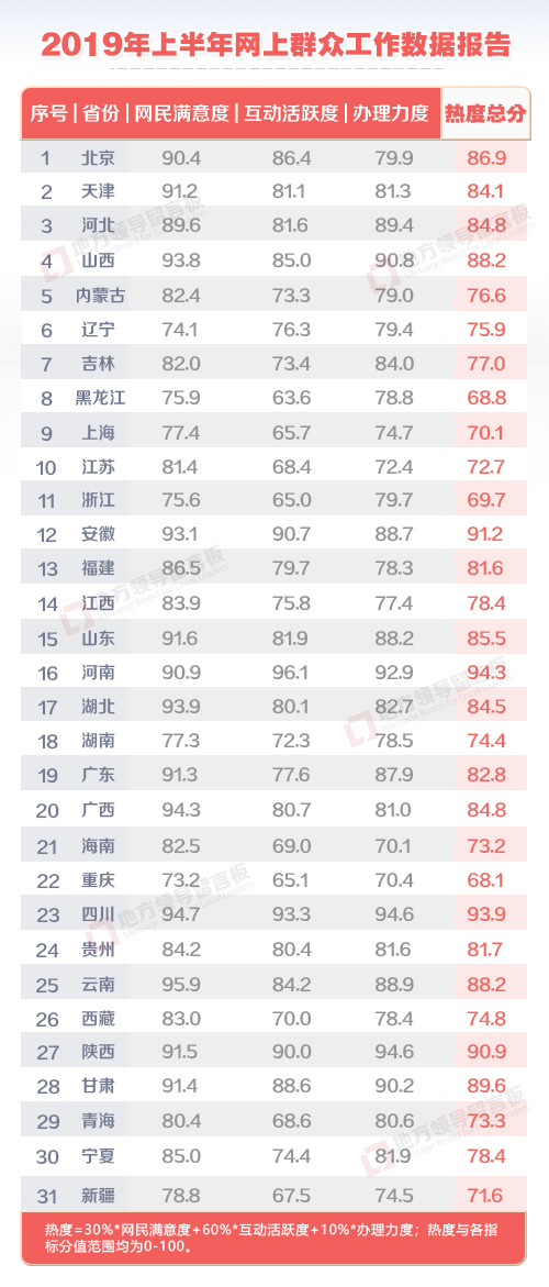 上半年各地干部回应网民留言16万件 同比增长56%创历史新高