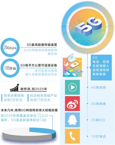 5G，智“绘”生活（大数据观察·关注信息消费）