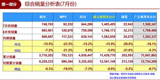 7月车市重回下降通道 政策助推回暖可期