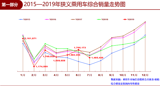 7月车市重回下降通道 政策助推回暖可期