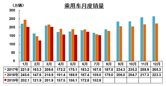 7月汽车产销降幅收窄 新能源市场首现负增长