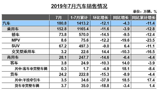 7月汽车产销降幅收窄 新能源市场首现负增长