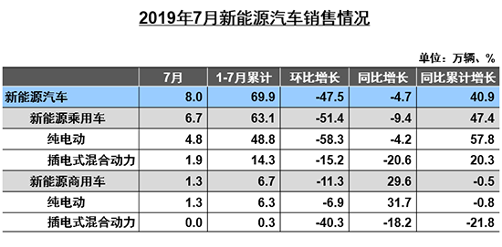 7月汽车产销降幅收窄 新能源市场首现负增长