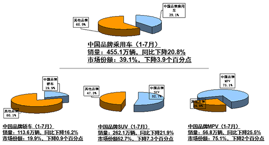 7月汽车产销降幅收窄 新能源市场首现负增长