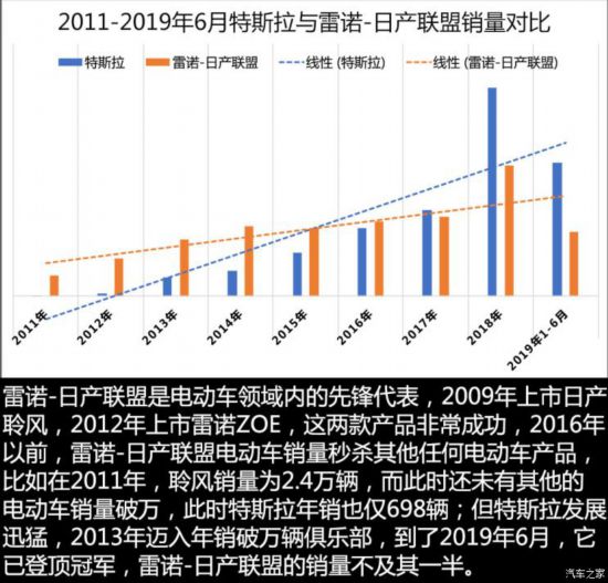 累销超600万辆 全球新能源车企哪家强？