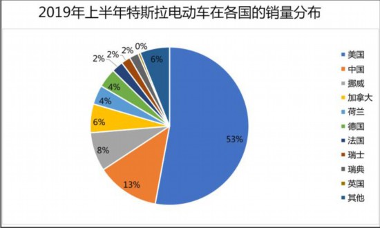 累销超600万辆 全球新能源车企哪家强？