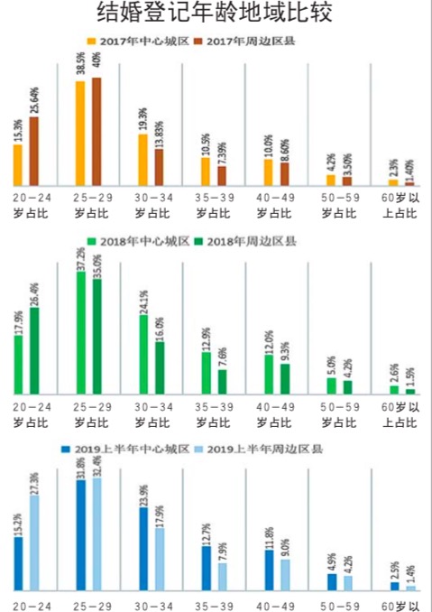 济南婚恋报告首度发布，25岁到29岁年龄段结婚登记的最扎堆！