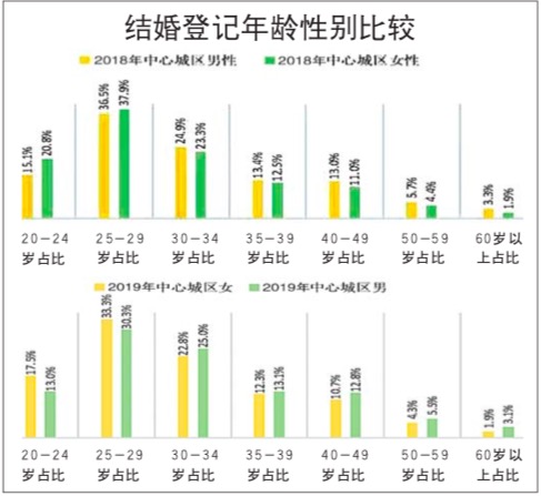 济南婚恋报告首度发布，25岁到29岁年龄段结婚登记的最扎堆！
