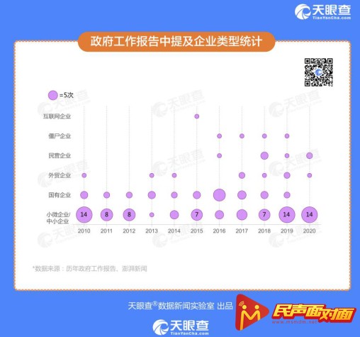 《创业报告2020》天眼查的5组数据告诉你真实的“创业江湖”