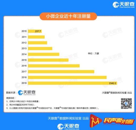 《创业报告2020》天眼查的5组数据告诉你真实的“创业江湖”