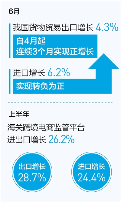 新数据 新看点：稳外贸积极效应不断显现 六月份进出口实现双增长