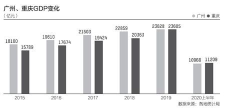 上半年GDP十强城市基本落定：重庆超广州 南京首入榜