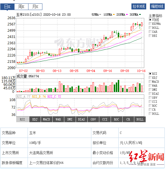 玉米涨价！每公斤涨超1元，创下近4年来新高