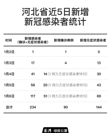 1+17+41+58+117，河北此轮疫情新冠感染者突破200人