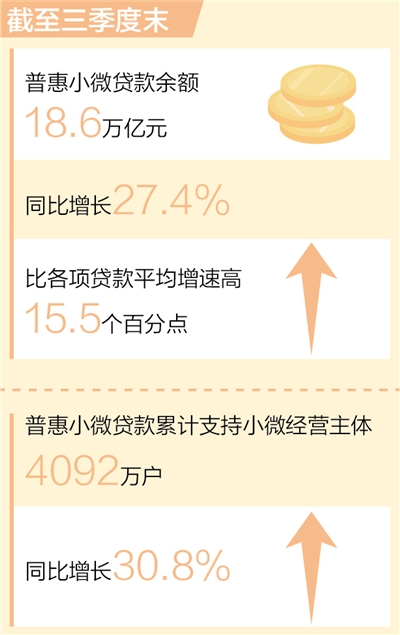 普惠小微贷款余额达18.6万亿元（新数据 新看点）